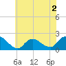 Tuckerton tide chart for Tuesday, June 2, 2026