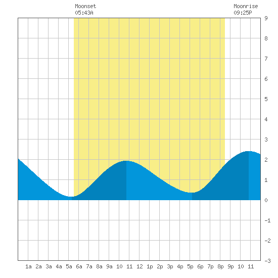 Tuckerton tide chart for Tuesday, June 30, 2026