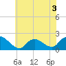 Tuckerton tide chart for Wednesday, June 3, 2026