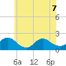 Tuckerton tide chart for Sunday, June 7, 2026