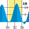 Boca de Quadra tide chart for Monday, October 10, 2022