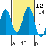 Boca de Quadra tide chart for Wednesday, October 12, 2022