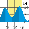 Boca de Quadra tide chart for Friday, October 14, 2022