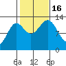 Boca de Quadra tide chart for Sunday, October 16, 2022