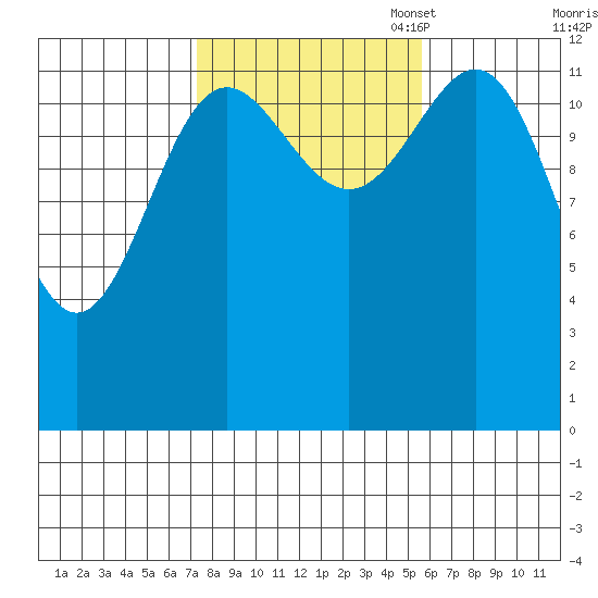 Boca de Quadra tide chart for Tuesday, October 18, 2022