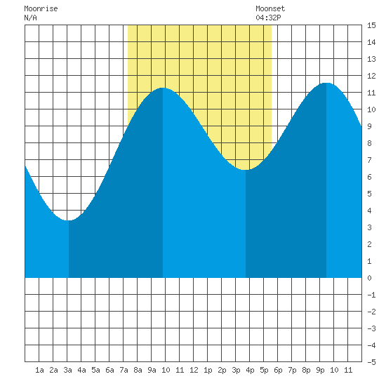 Boca de Quadra tide chart for Wednesday, October 19, 2022