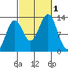 Boca de Quadra tide chart for Saturday, October 1, 2022