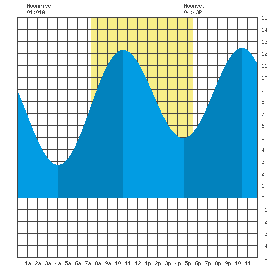 Boca de Quadra tide chart for Thursday, October 20, 2022