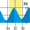 Boca de Quadra tide chart for Friday, October 21, 2022