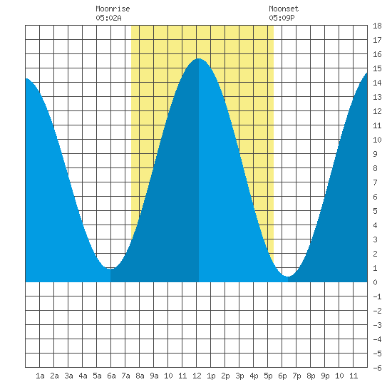 Boca de Quadra tide chart for Sunday, October 23, 2022