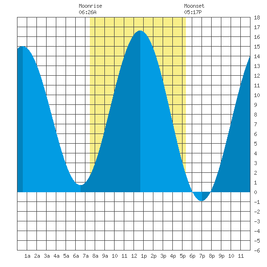 Boca de Quadra tide chart for Monday, October 24, 2022