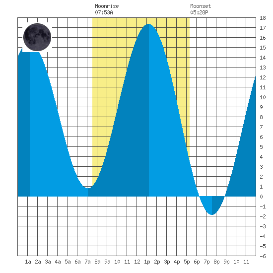 Boca de Quadra tide chart for Tuesday, October 25, 2022