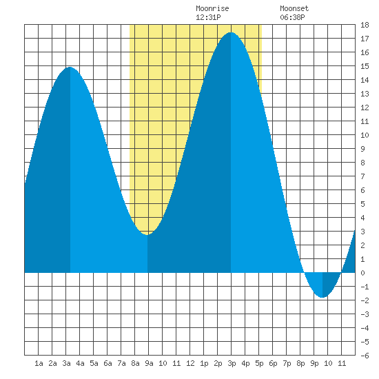 Boca de Quadra tide chart for Friday, October 28, 2022