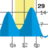 Boca de Quadra tide chart for Saturday, October 29, 2022