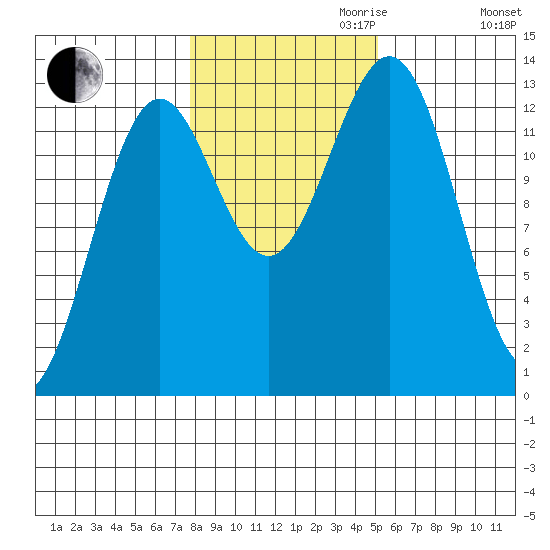 Boca de Quadra tide chart for Monday, October 31, 2022