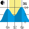 Boca de Quadra tide chart for Monday, October 31, 2022
