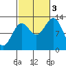 Boca de Quadra tide chart for Monday, October 3, 2022
