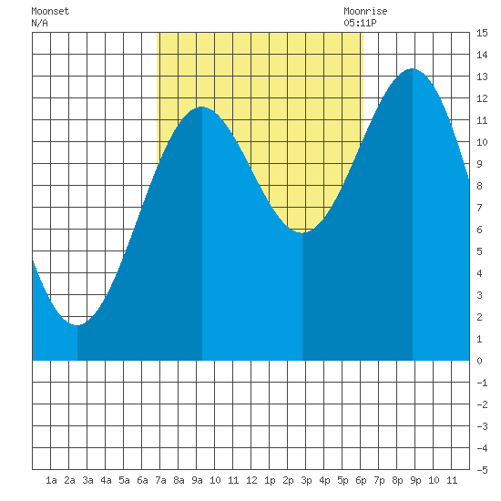 Boca de Quadra tide chart for Tuesday, October 4, 2022