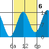 Boca de Quadra tide chart for Thursday, October 6, 2022