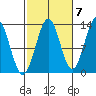 Boca de Quadra tide chart for Friday, October 7, 2022