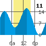 Boca de Quadra tide chart for Friday, November 11, 2022