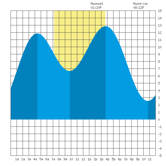 Boca de Quadra tide chart for Monday, November 14, 2022