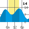 Boca de Quadra tide chart for Monday, November 14, 2022