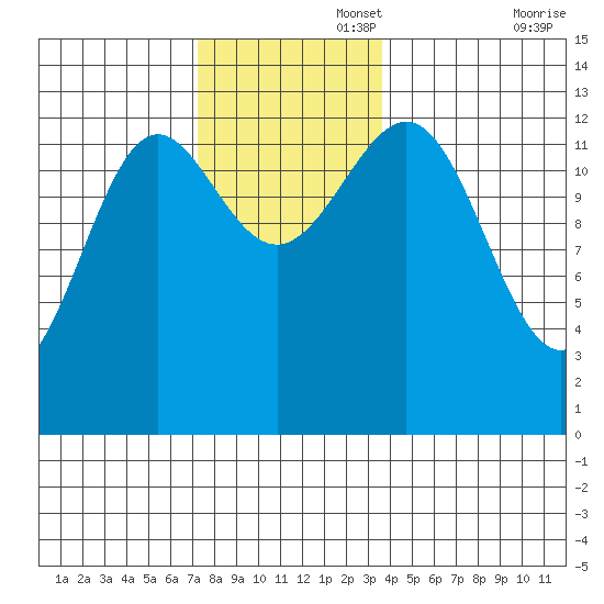 Boca de Quadra tide chart for Tuesday, November 15, 2022