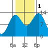 Boca de Quadra tide chart for Tuesday, November 1, 2022