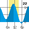 Boca de Quadra tide chart for Tuesday, November 22, 2022