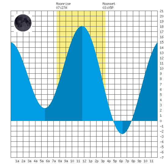 Boca de Quadra tide chart for Wednesday, November 23, 2022