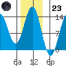 Boca de Quadra tide chart for Wednesday, November 23, 2022