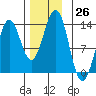 Boca de Quadra tide chart for Saturday, November 26, 2022