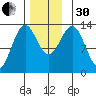 Boca de Quadra tide chart for Wednesday, November 30, 2022