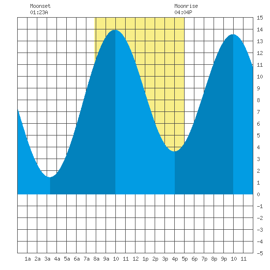 Boca de Quadra tide chart for Thursday, November 3, 2022