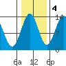 Boca de Quadra tide chart for Friday, November 4, 2022
