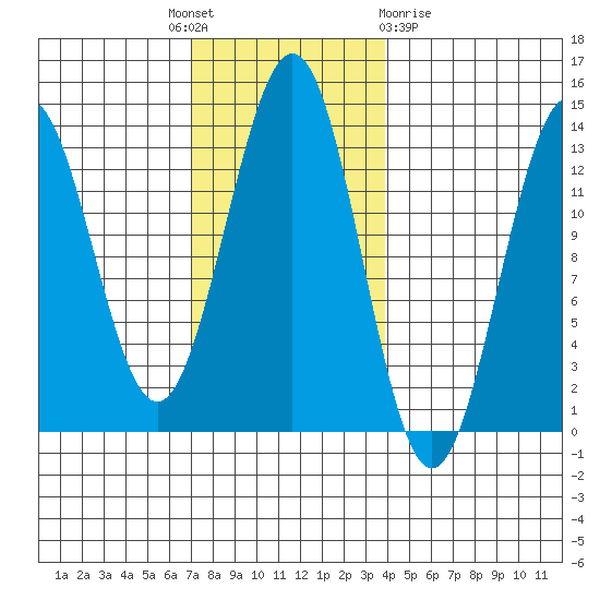 Boca de Quadra tide chart for Monday, November 7, 2022