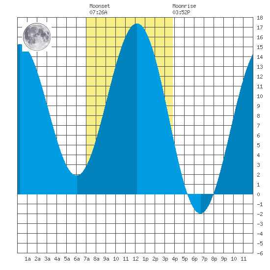 Boca de Quadra tide chart for Tuesday, November 8, 2022