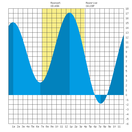 Boca de Quadra tide chart for Wednesday, November 9, 2022