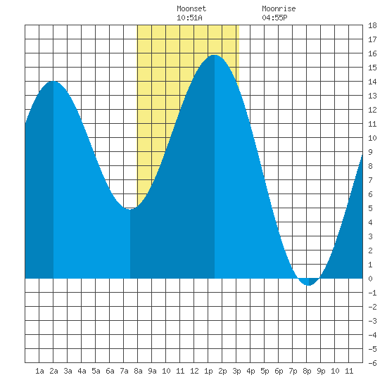 Boca de Quadra tide chart for Saturday, December 10, 2022