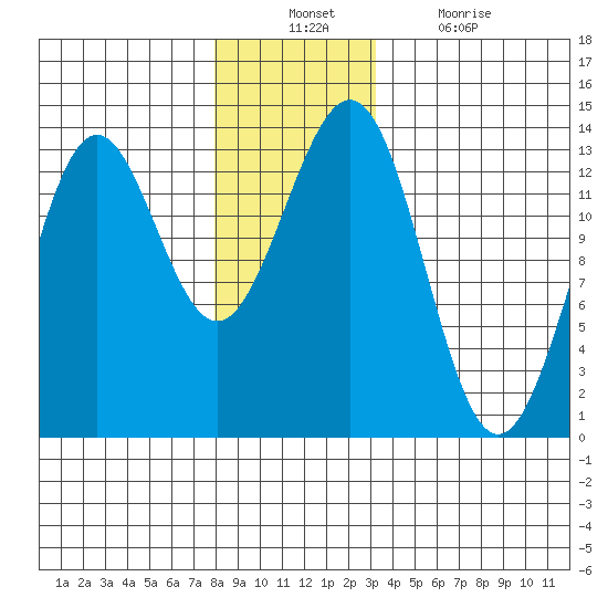 Boca de Quadra tide chart for Sunday, December 11, 2022