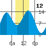Boca de Quadra tide chart for Monday, December 12, 2022