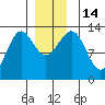 Boca de Quadra tide chart for Wednesday, December 14, 2022