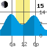 Boca de Quadra tide chart for Thursday, December 15, 2022