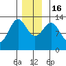 Boca de Quadra tide chart for Friday, December 16, 2022