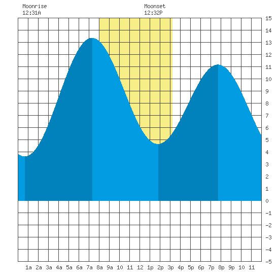 Boca de Quadra tide chart for Saturday, December 17, 2022