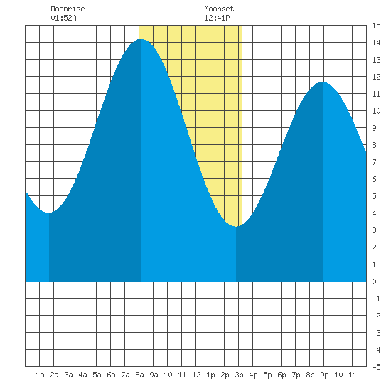 Boca de Quadra tide chart for Sunday, December 18, 2022