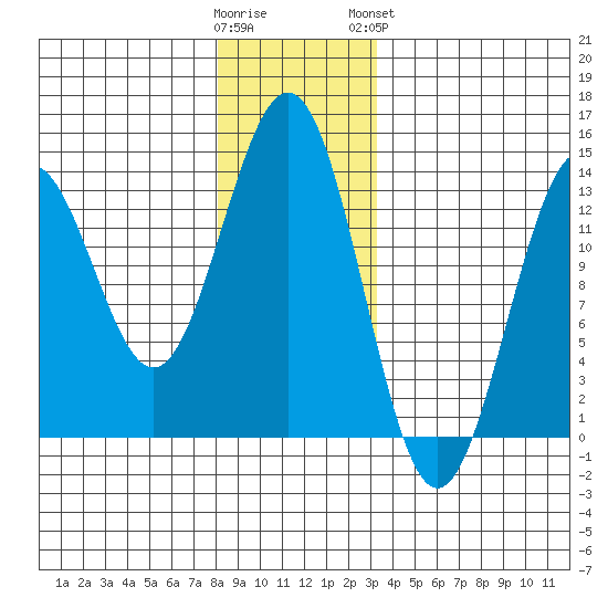 Boca de Quadra tide chart for Thursday, December 22, 2022