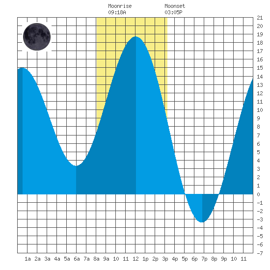 Boca de Quadra tide chart for Friday, December 23, 2022