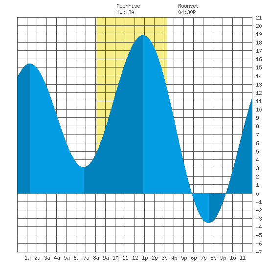 Boca de Quadra tide chart for Saturday, December 24, 2022